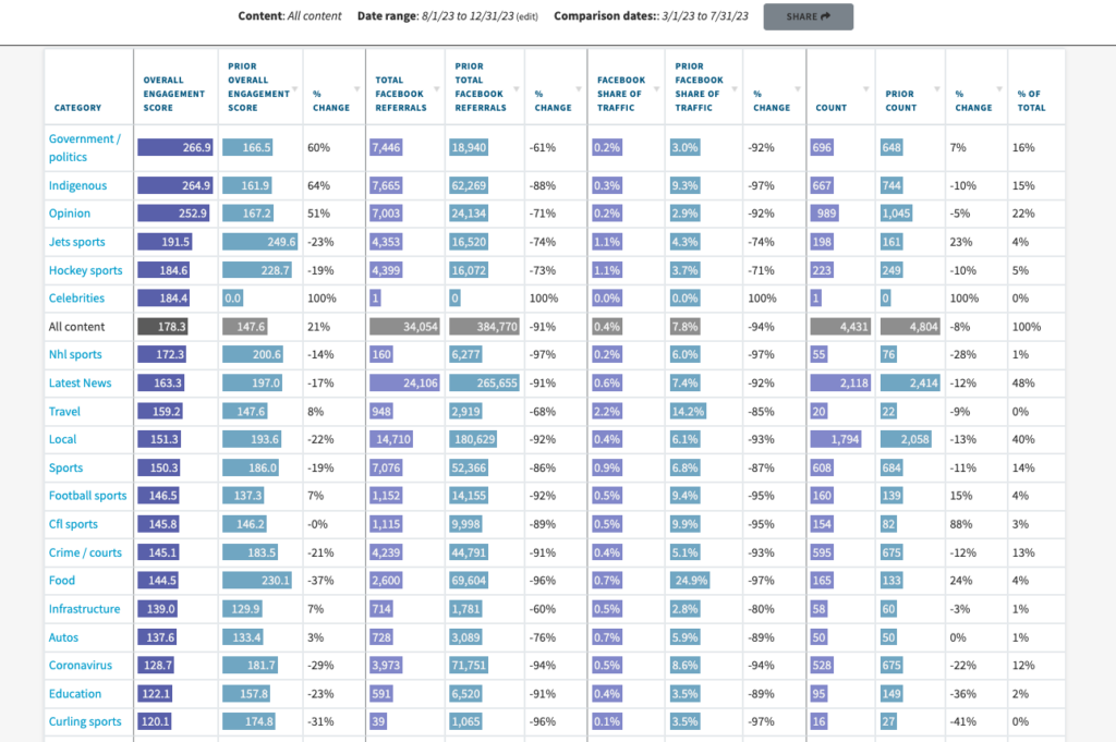 Custom report showing the social interaction rate drop of Facebook on a Canadian publisher's referral traffic.